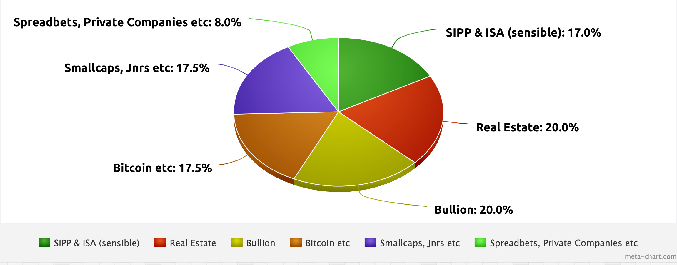 How I Allocate My Wealth: A Look at My Portfolio