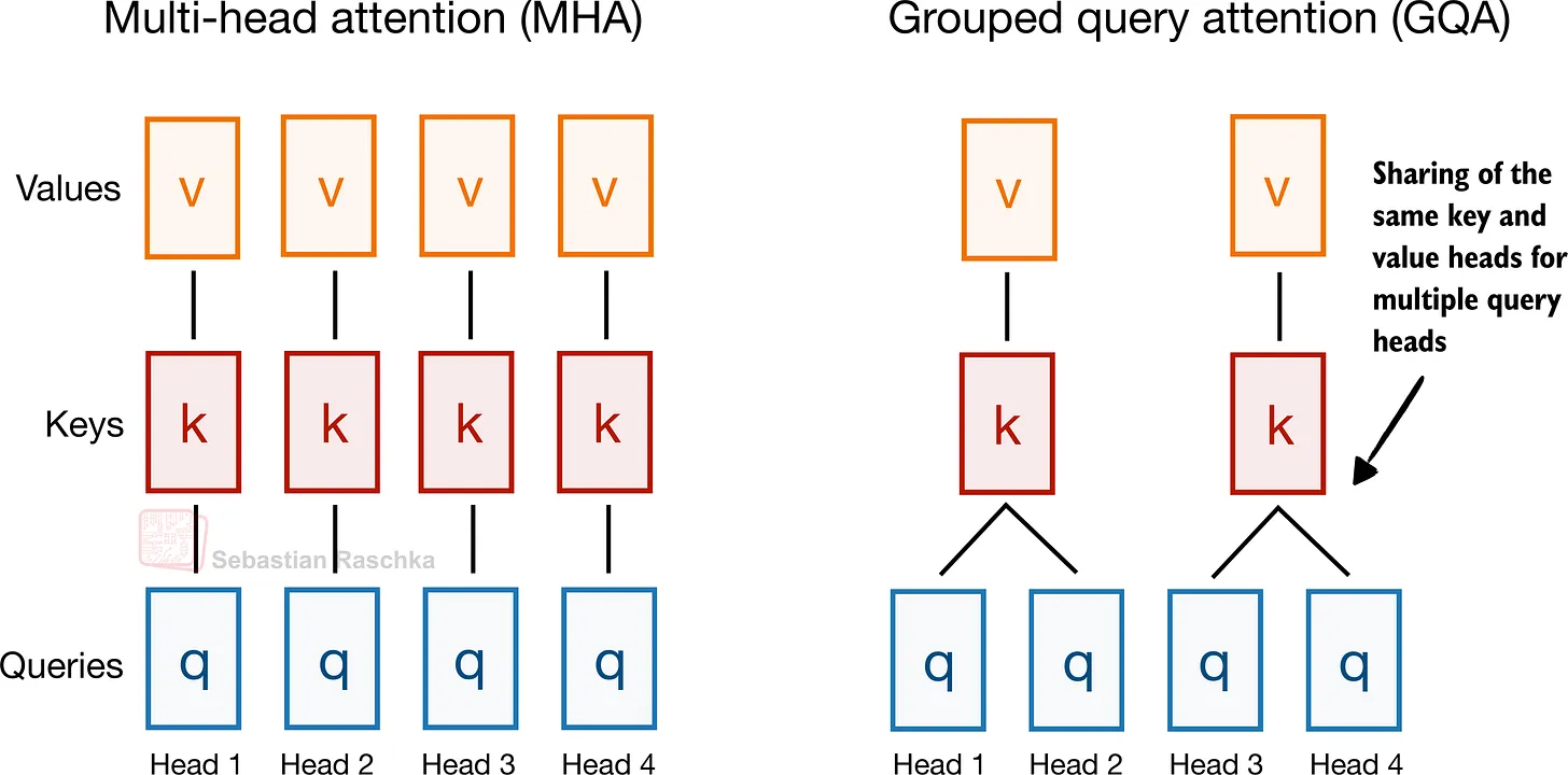 图 10：GQA 保留了与 MHA 相同的整体 attention 模式，但通过让多个 query head 共享，折叠了 key-value head 的数量