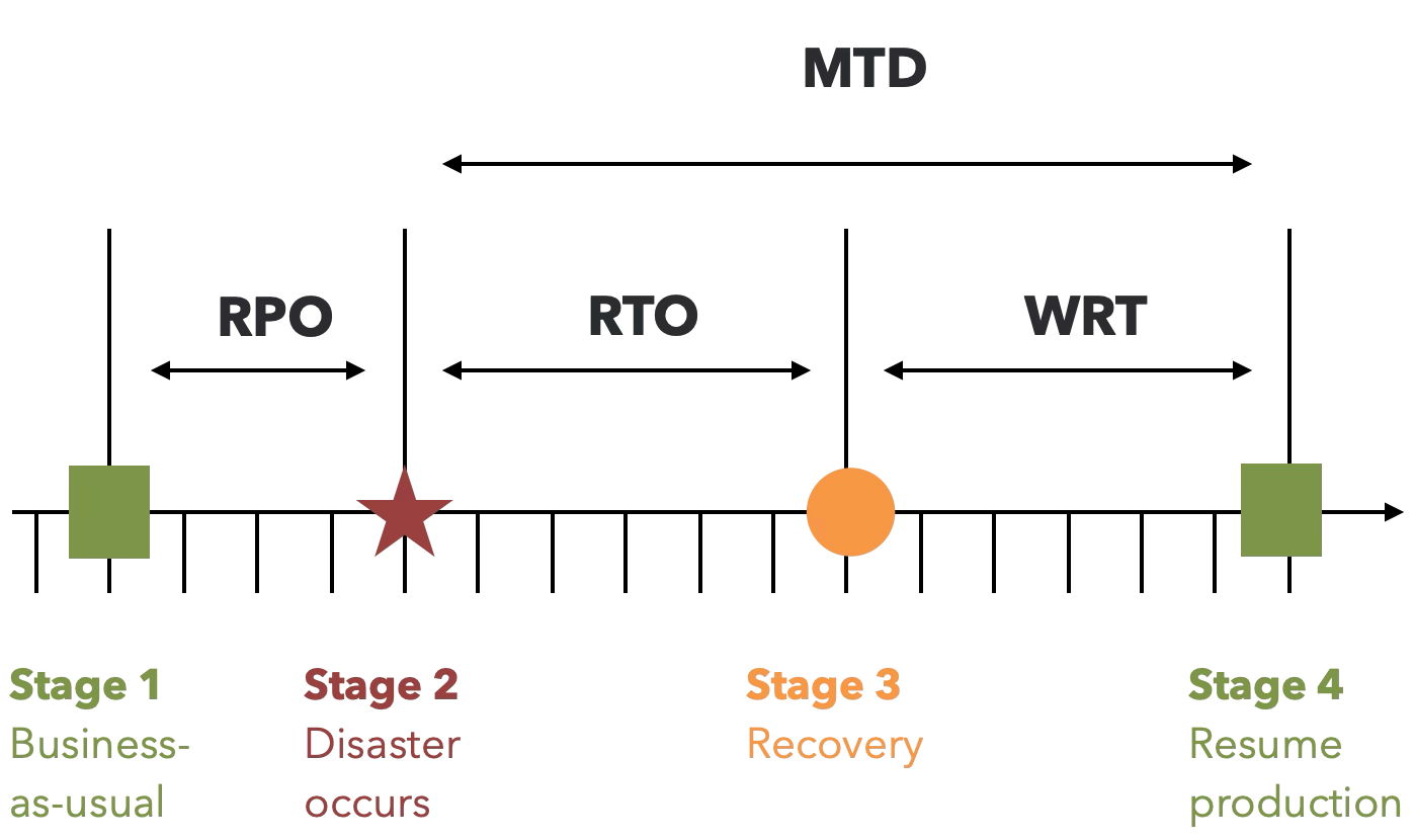 4 Disaster Recovery Planning Metrics - by Cloud Brewery