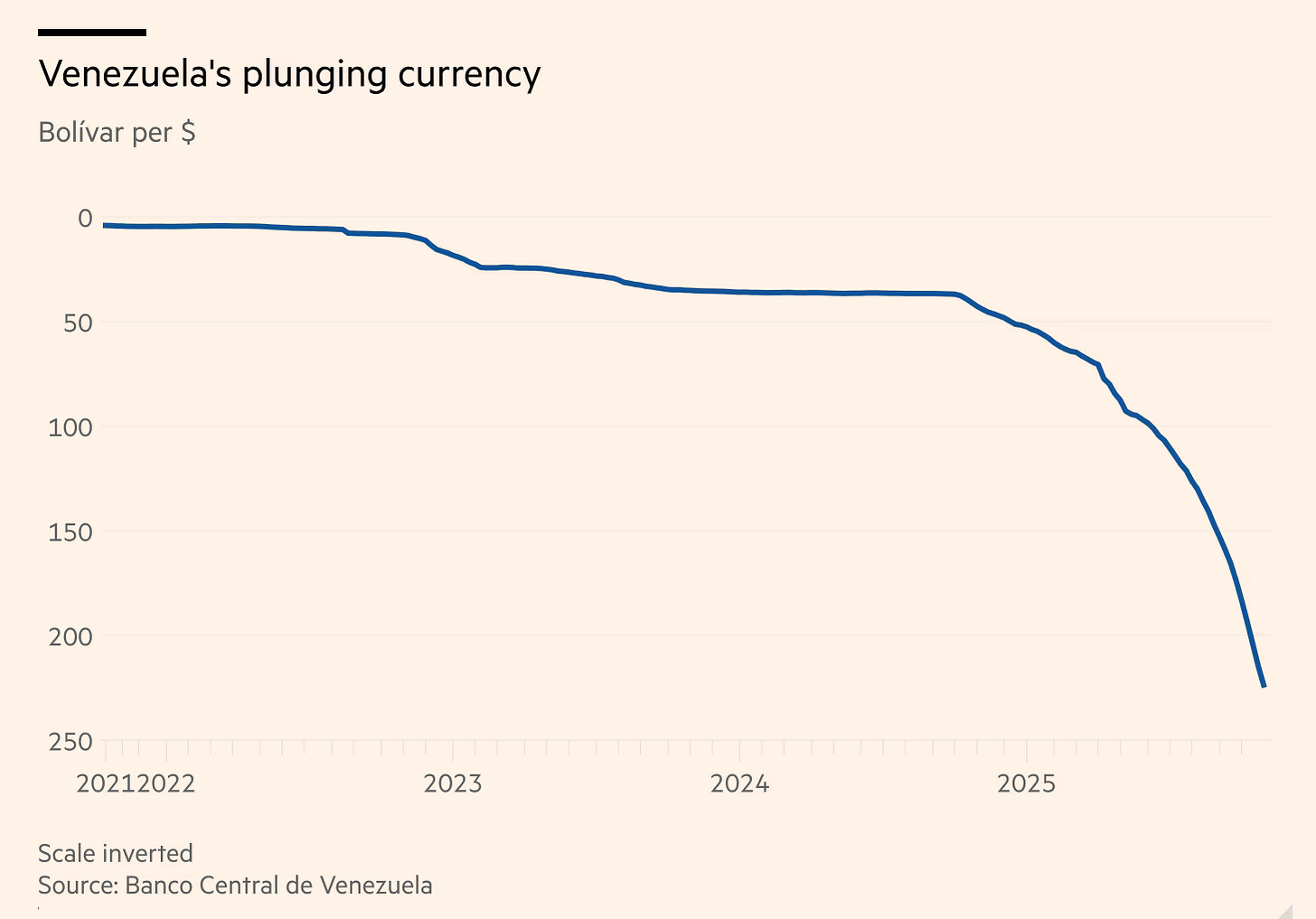 Exchange rate of the Bolivar per US$, 2022-Nov 2025 (FT)