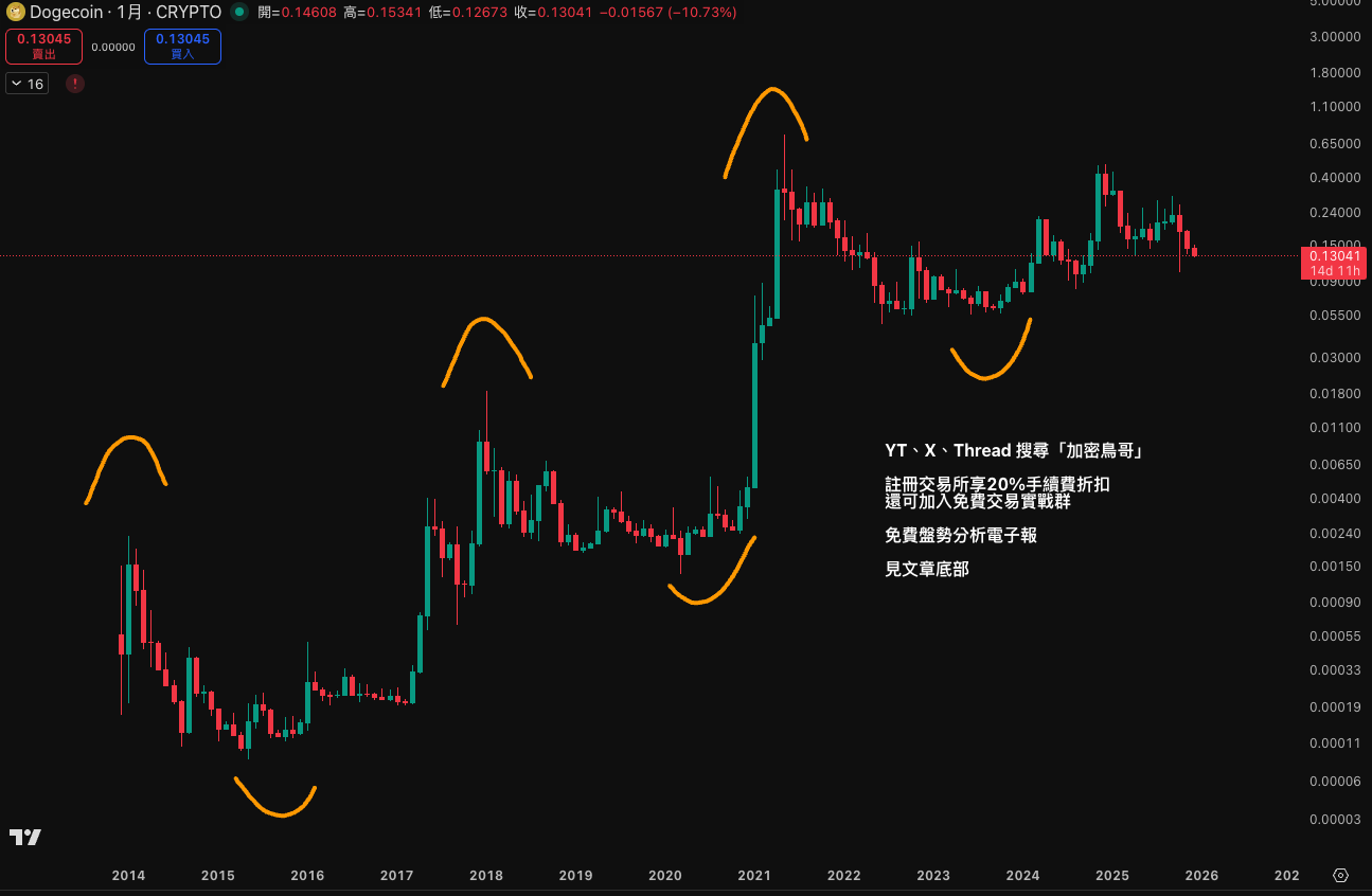 狗狗幣將暴漲300倍？該抄底了嗎？12年全歷史技術分析(揭露主力劇本) - 加密鳥哥的幣圈技術分析