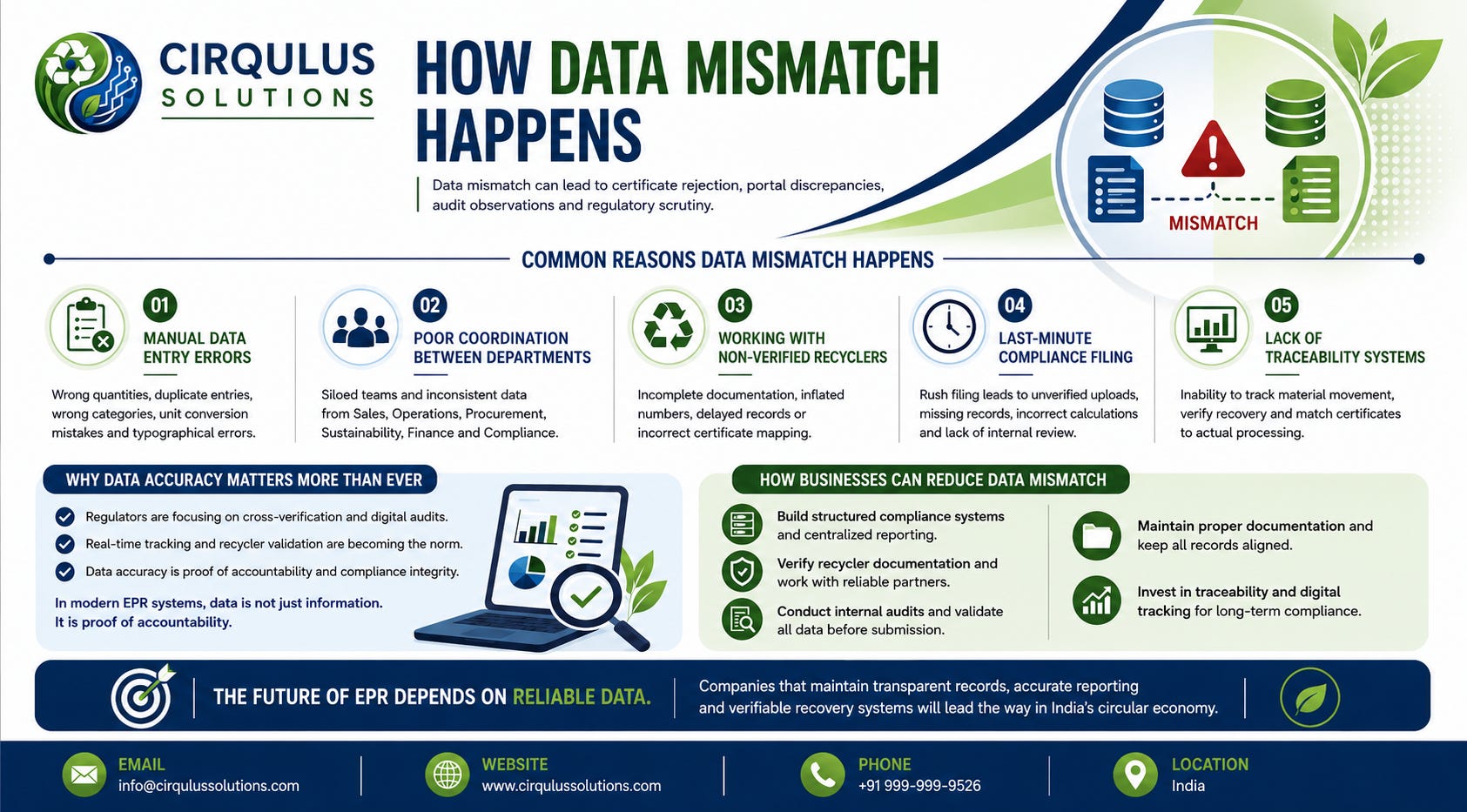 📊 Data accuracy is no longer just an operational requirement—it's a compliance necessity.