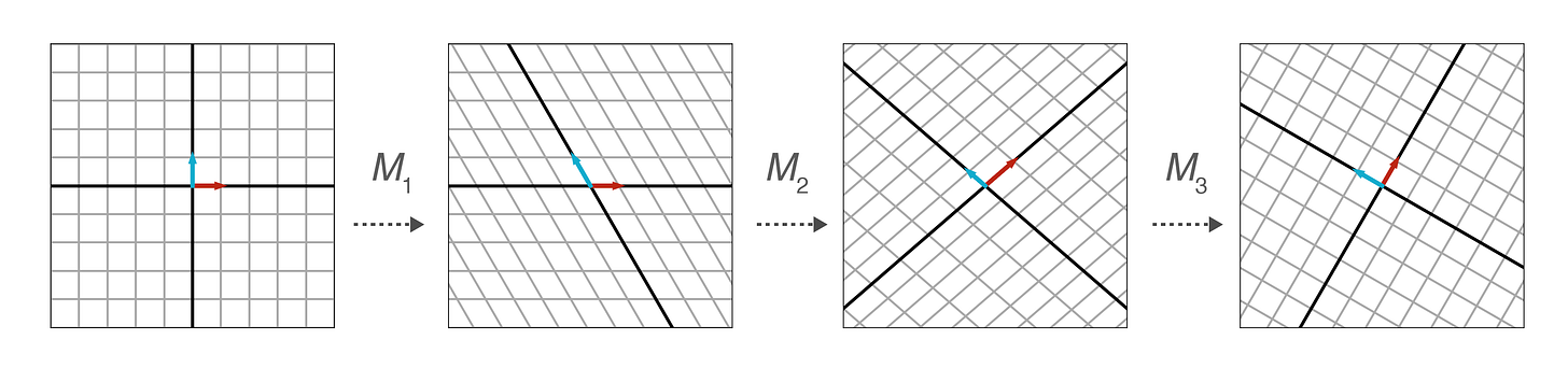 A Geometrical Understanding of Matrices