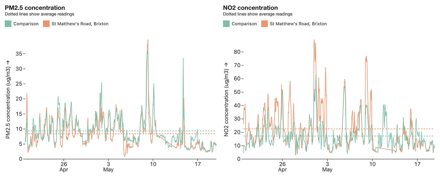 Two graphs showing PM2.5 and NO2 concentrations at two locations in Brixton