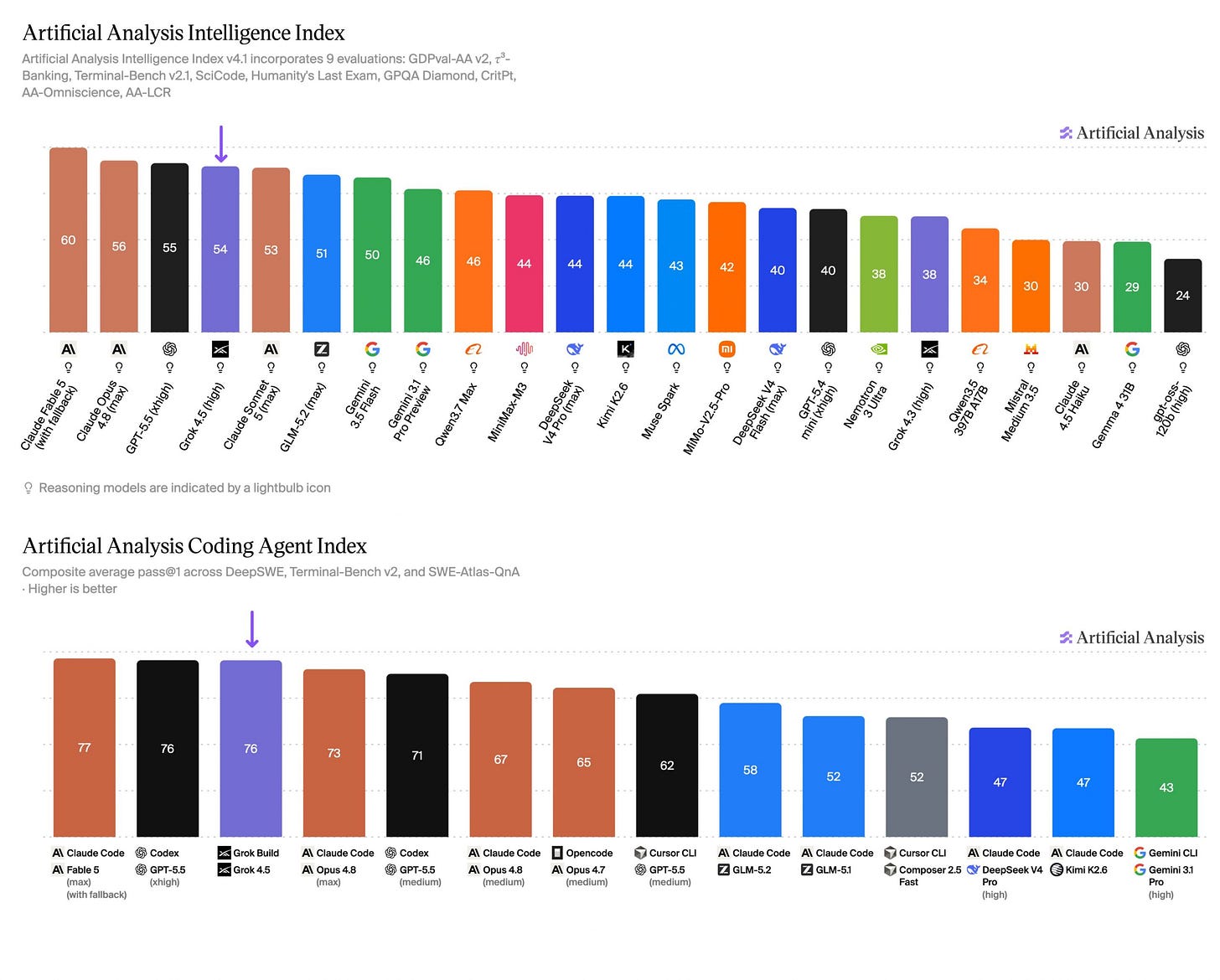 Grok 4.5 is so cheap compared to Fable 5 and GPT 5.5 that benchmark gaps  may not matter much