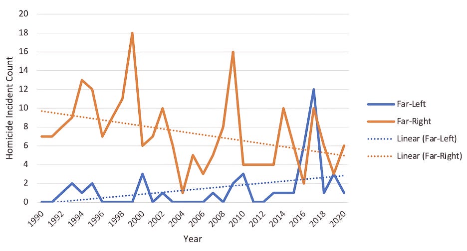 Chart showing trends of political violence