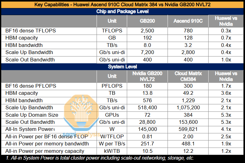 Huawei AI CloudMatrix 384 – China's Answer to Nvidia GB200 NVL72