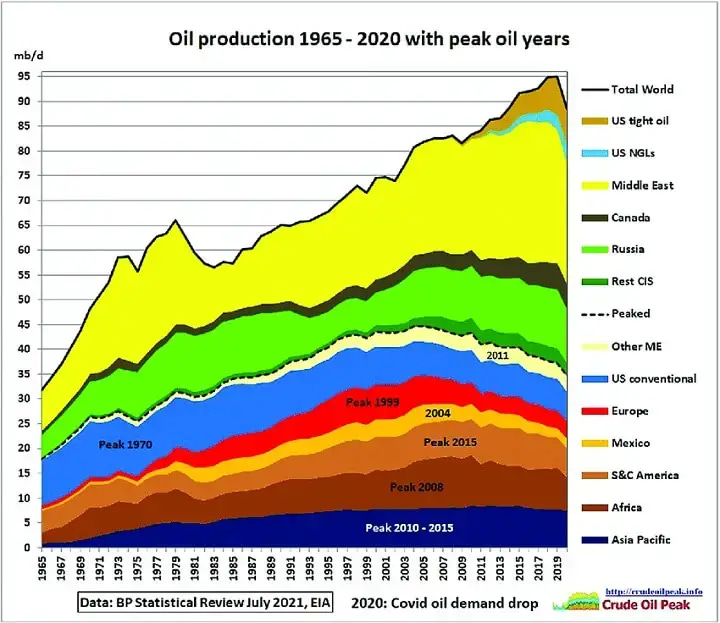 Oil Production 1965-2020 With Peak Oil Years Oil Production 1965-2020 With Peak Oil Years