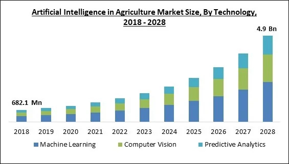 Artificial Intelligence Statistics & Facts for 2024 - NeuroSYS