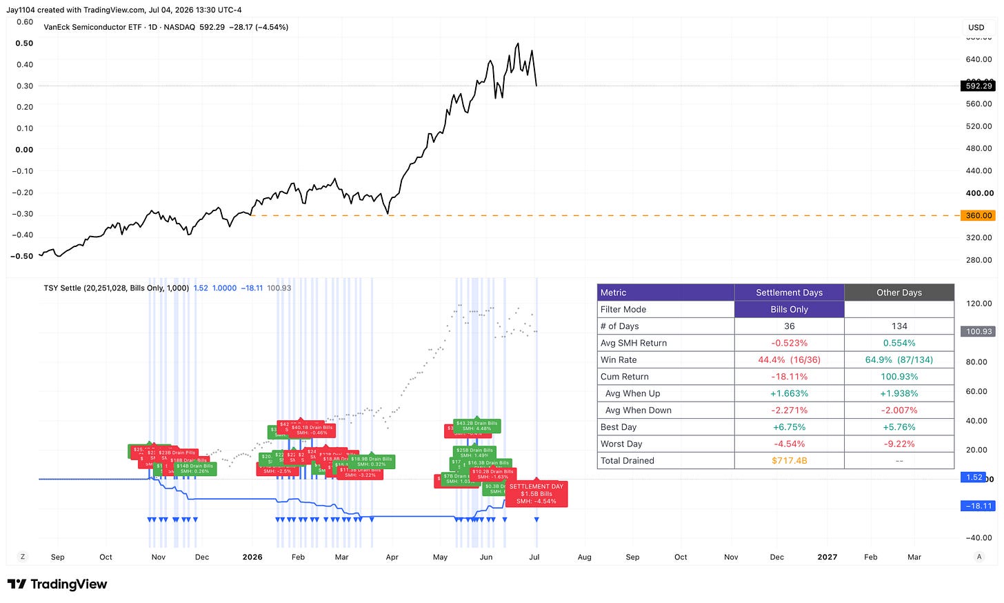 TradingView chart showing VanEck Semiconductor ETF (SMH) daily price and Treasury bill settlement days. On settlement days, SMH averages -0.523% return with a 44.4% win rate and -18.11% cumulative return, versus +0.554% and 100.93% cumulative return on other days TradingView chart showing VanEck Semiconductor ETF (SMH) daily price and Treasury bill settlement days. On settlement days, SMH averages -0.523% return with a 44.4% win rate and -18.11% cumulative return, versus +0.554% and 100.93% cumulative return on other days