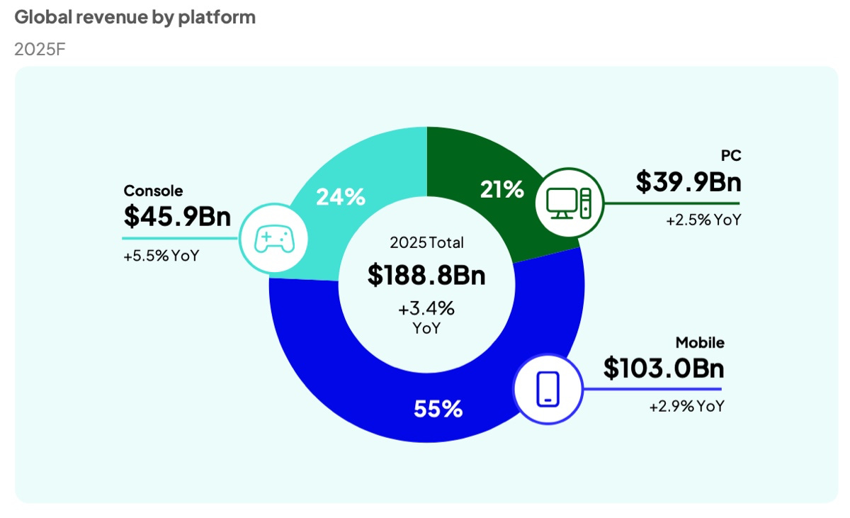 Newzoo: The Games Market in 2025 - by Dmitriy Byshonkov
