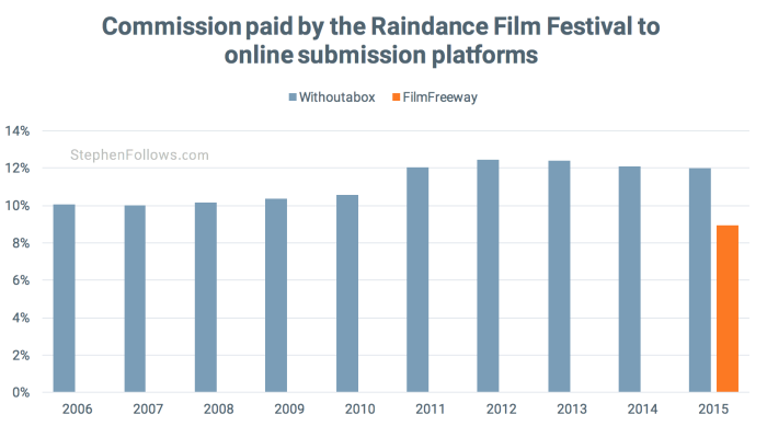 Withoutabox FilmFreeway fee for Raindance film festival Withoutabox FilmFreeway fee for Raindance film festival