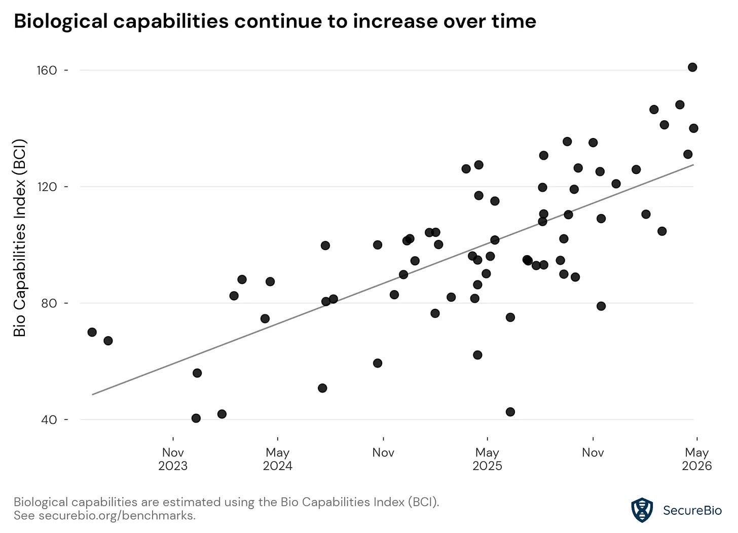 Scatter plot from SecureBio titled ”Biological capabilities continue to increase over time,” showing Bio Capabilities Index (BCI) scores for AI models from November 2023 through May 2026. Individual model scores (shown as dots) rise from roughly 40–75 in late 2023 to a cluster of 130–160 by mid-2026, with a linear trend line confirming the upward trajectory. Spread around the trend line is wide but consistent, indicating variation across models at any given time while the overall ceiling climbs steadily.