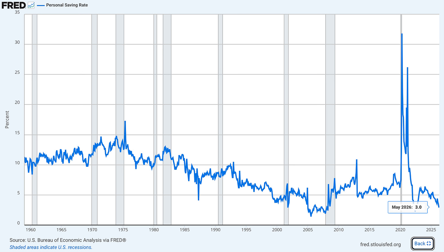 The savings rate is near all-time lows as consumers are stretched