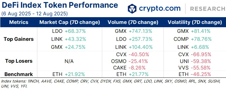 DeFi Token Performance
