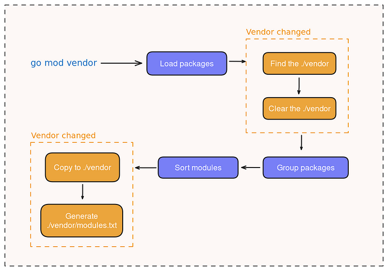Vendoring GO EP13: Vendoring, or go mod vendor: What Is It?