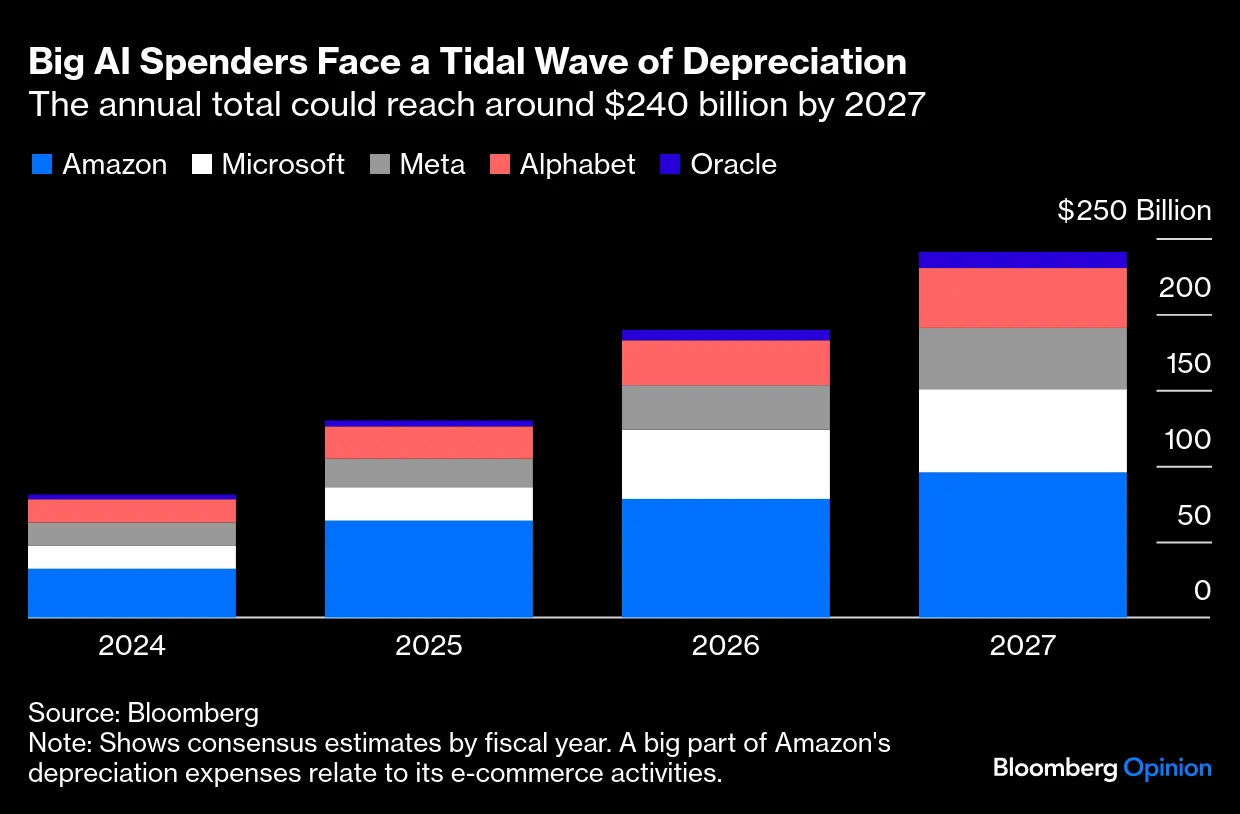 AI Bubble Is Ignoring Big Short Michael Burry Chip Depreciation Fears - Bloomberg AI Bubble Is Ignoring Big Short Michael Burry Chip Depreciation Fears - Bloomberg