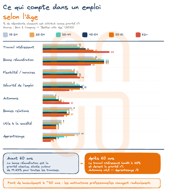 Ce qui compte dans un emploi selon l'age