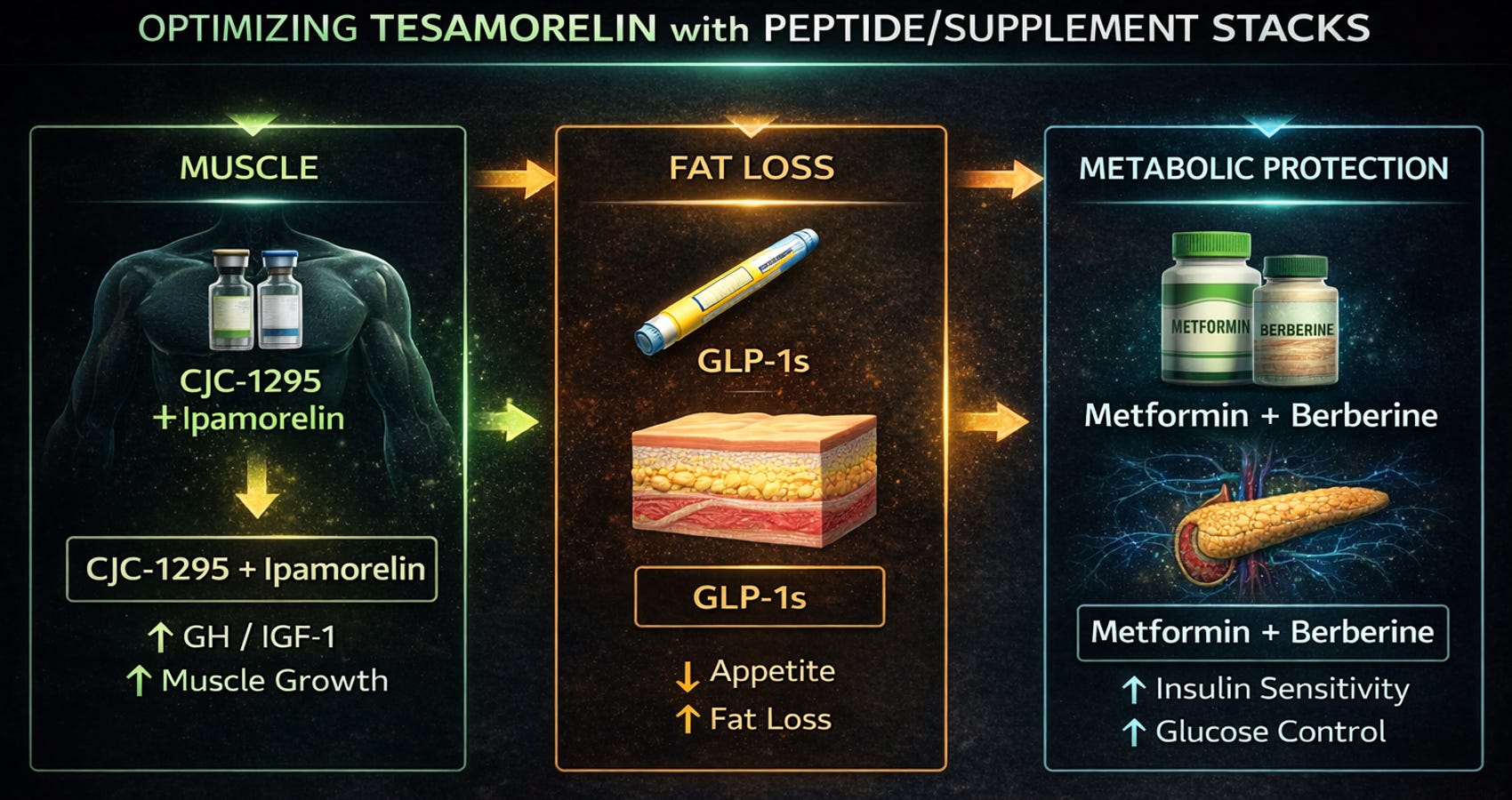 what glp to combine with tesamorelin/ipamorelin for fat loss The Peptide Proven to Reduce Visceral Fat (In Randomized Controlled Trials)