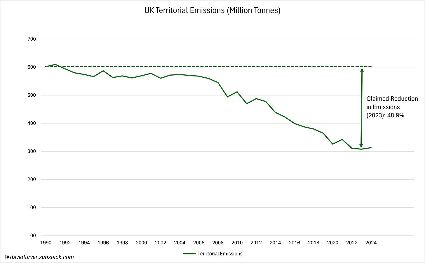 Figure 1 - UK Territorial Carbon Dioxide Emissions 1990-2024 (million tonnes) from OWID