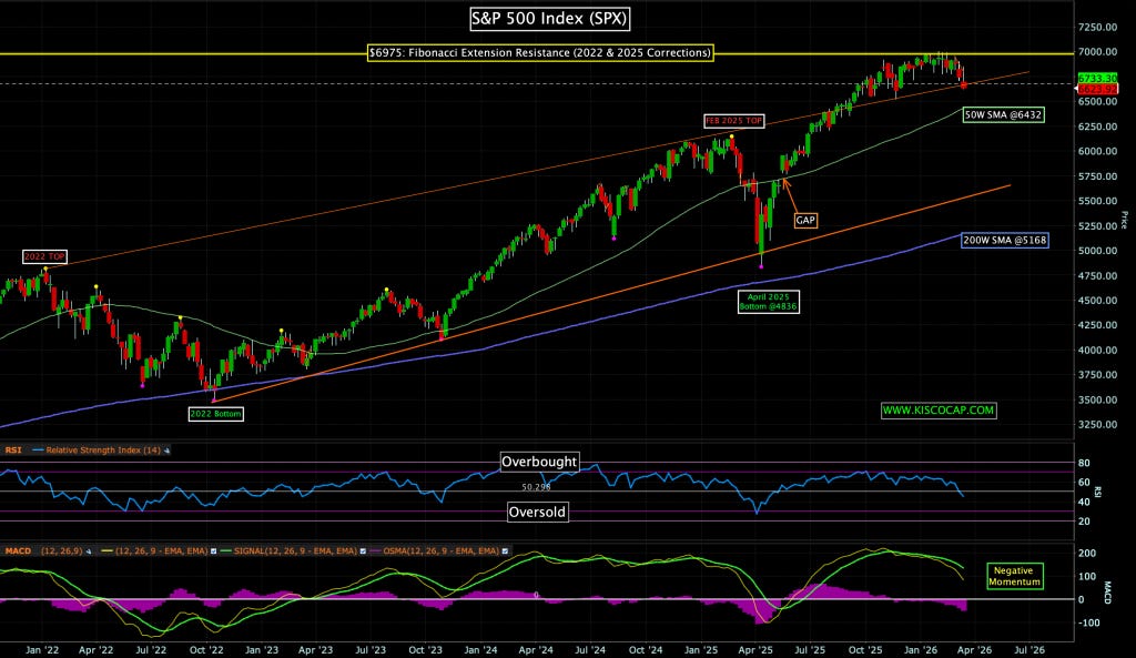 S&P 500 Index Chart Weekly by @kiscocap