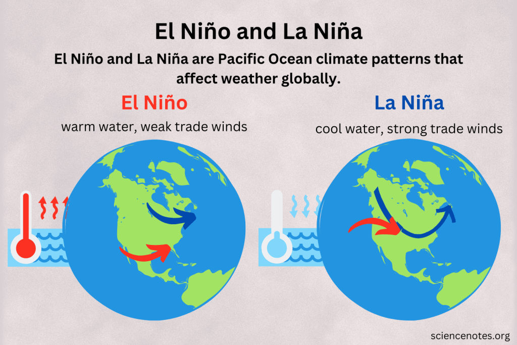 EL Nino | Current Affairs for UPSC