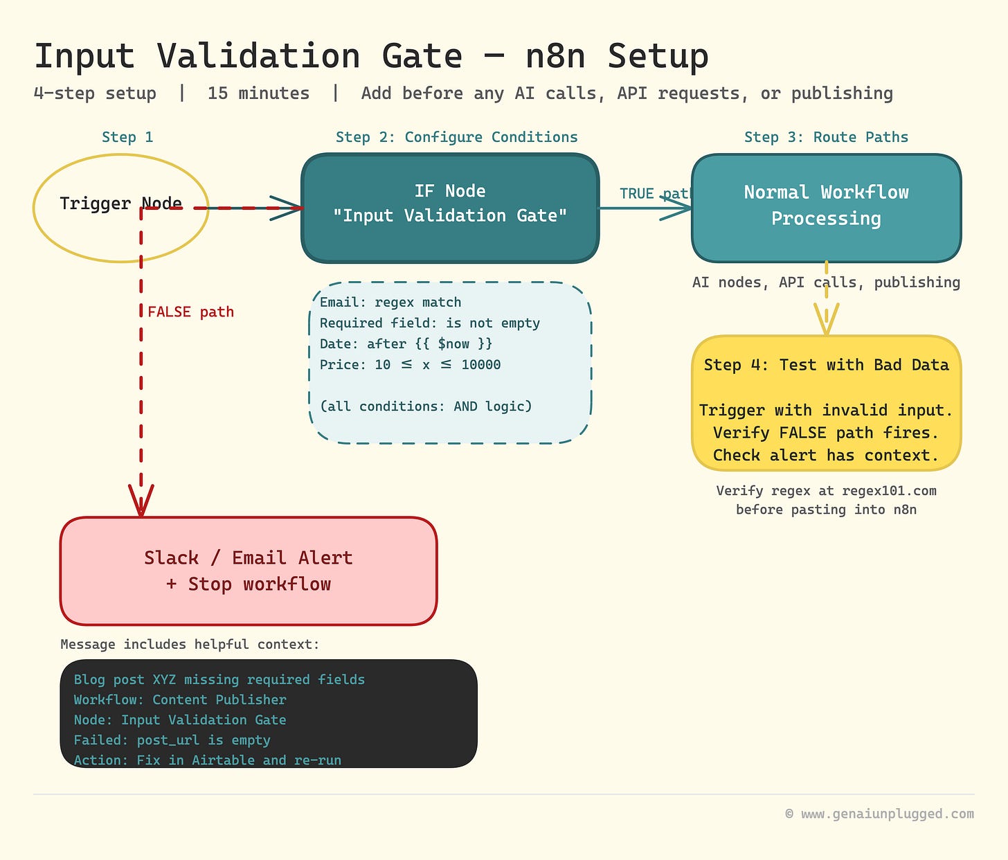 The IF node is your security checkpoint — bad data never reaches your AI calls or API requests. The IF node is your security checkpoint — bad data never reaches your AI calls or API requests.