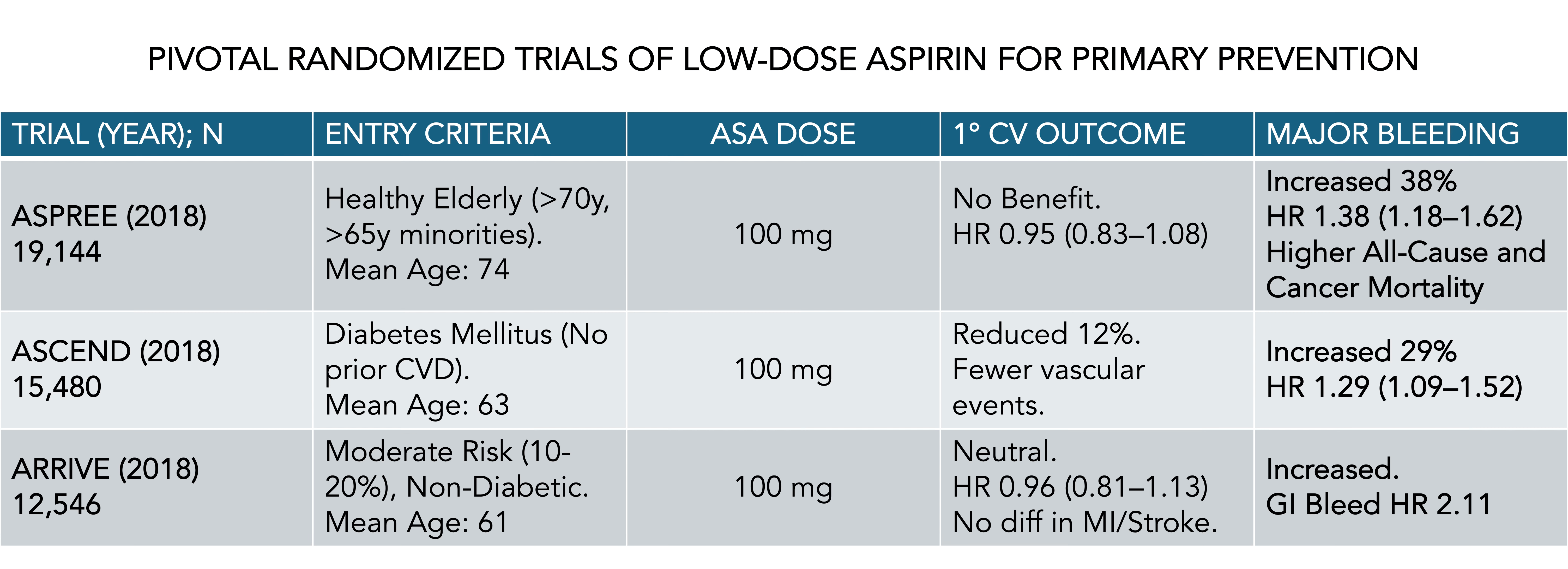 The Lowdown on Low-Dose Aspirin for Primary Prevention