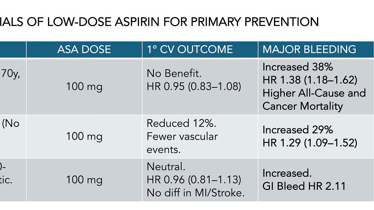 The Lowdown on Low-Dose Aspirin for Primary Prevention