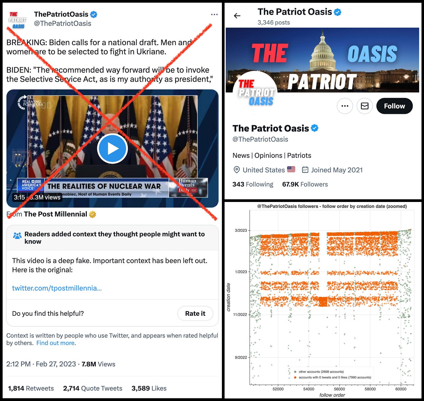 screenshot of @ThePatriotOasis tweet containing a deepfake video of Joe Biden, screenshot of @ThePatriotOasis profile, and follow order by creation date plot for @ThePatriotOasis
