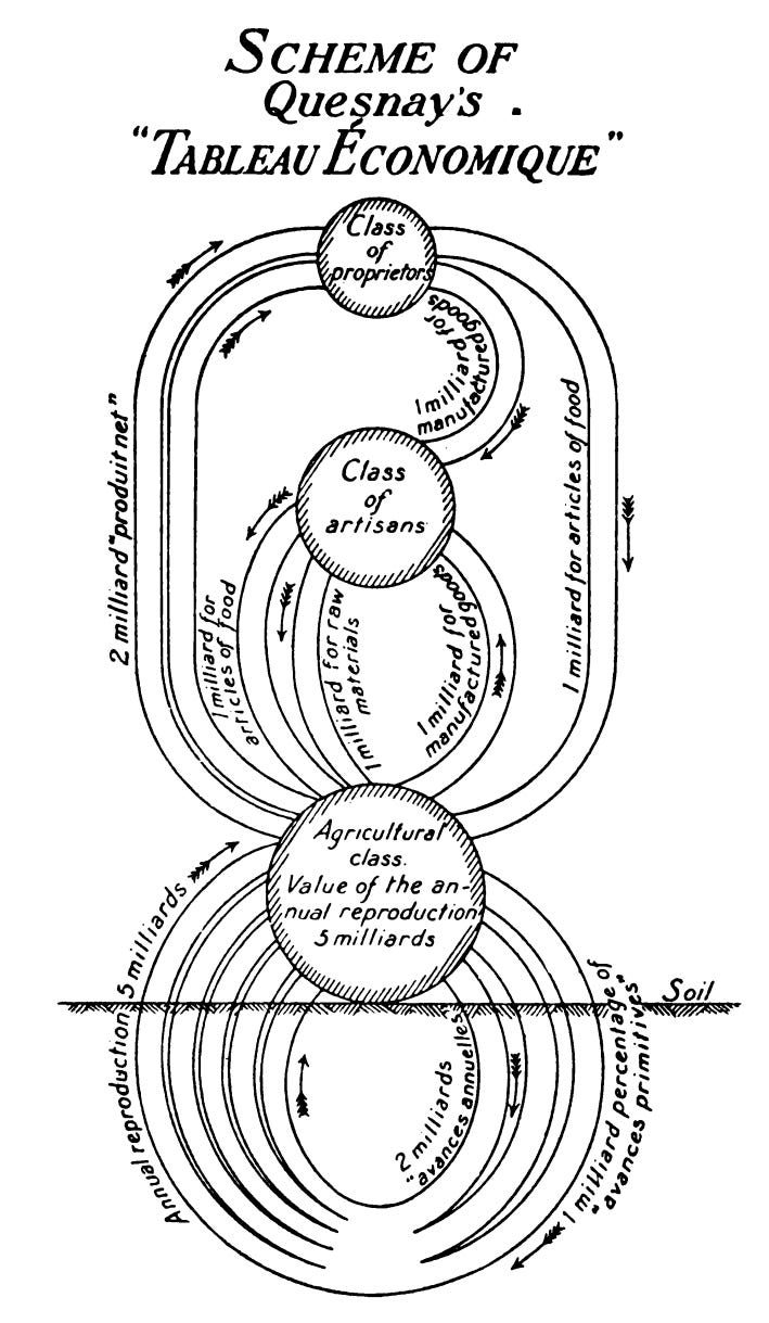 File:Scheme of Quesnay's Tableau Economique, 1921.jpg - Wikimedia Commons