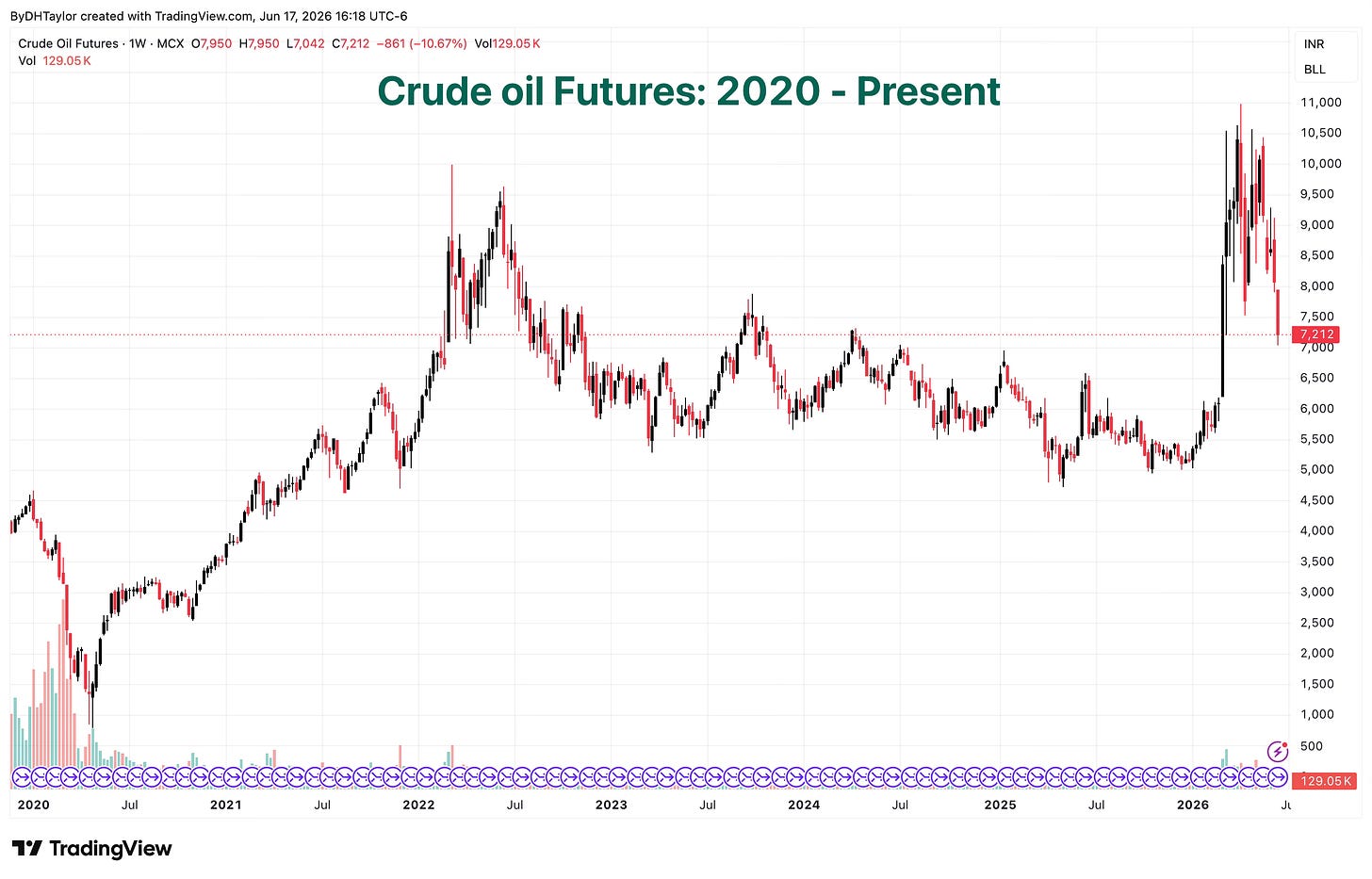 Oil prices shot up at the beginning of the Iran / US conflict, but are trending back downward