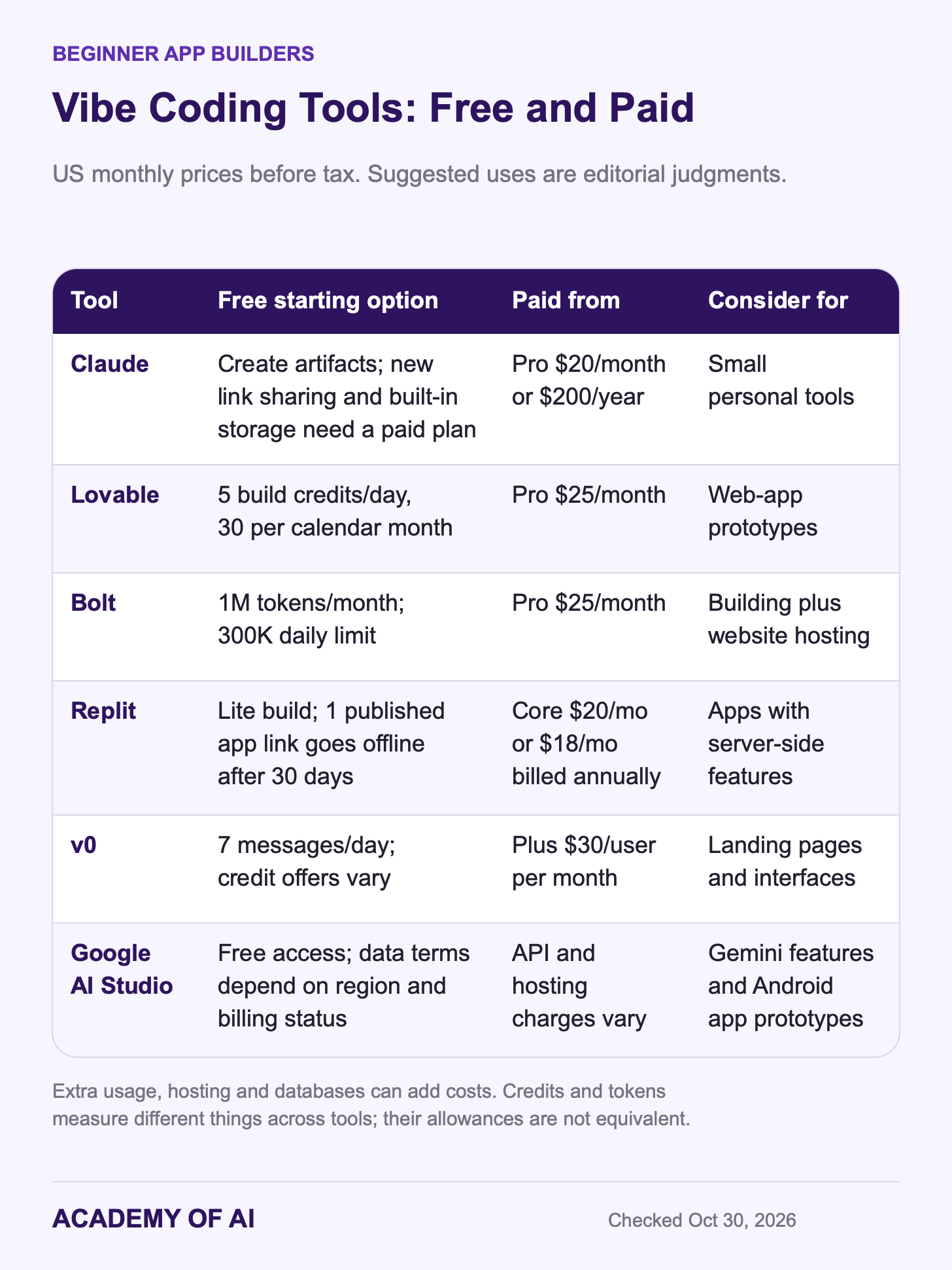 Six vibe coding tools compared by free allowance, starting paid price and suggested use: Claude, Lovable, Bolt, Replit, v0 and Google AI Studio. Six vibe coding tools compared by free allowance, starting paid price and suggested use: Claude, Lovable, Bolt, Replit, v0 and Google AI Studio.
