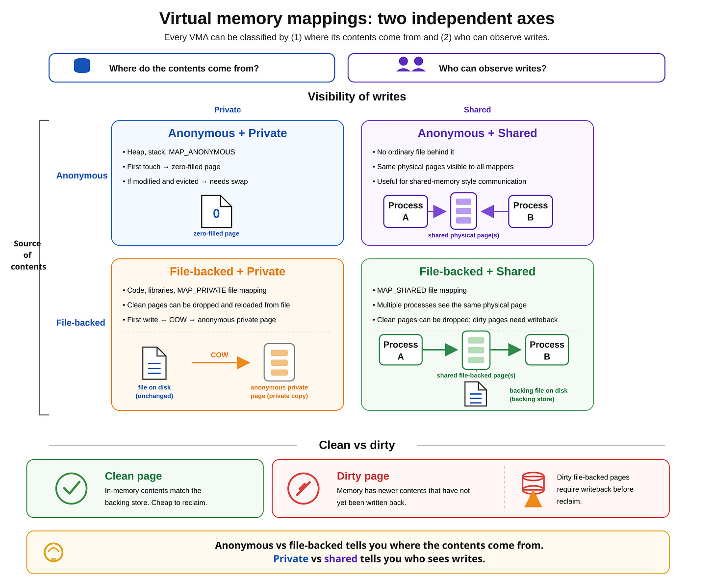 Figure 11: Virtual memory mappings can be understood along two independent
axes: where the contents come from, either anonymous memory or a file, and who
can observe writes, either only the current process or other processes sharing
the same
mapping.