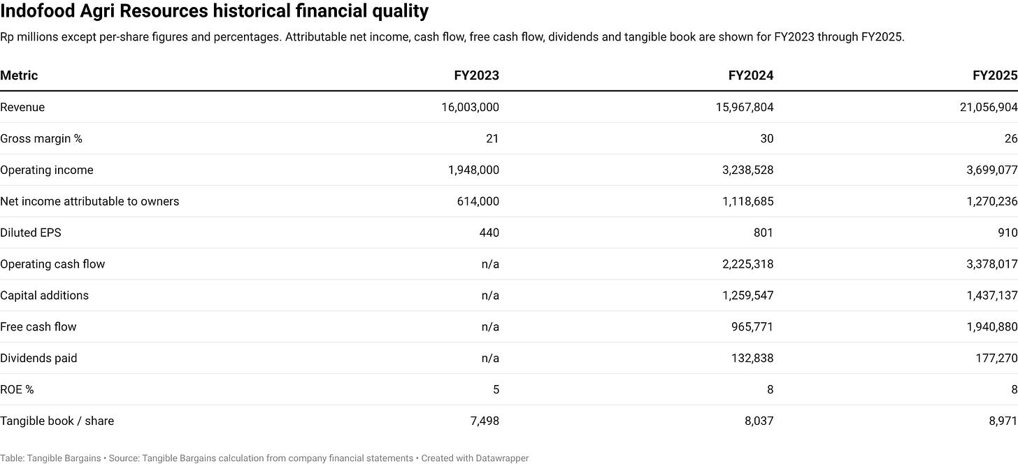 Indofood Agri Resources historical financial quality Indofood Agri Resources historical financial quality