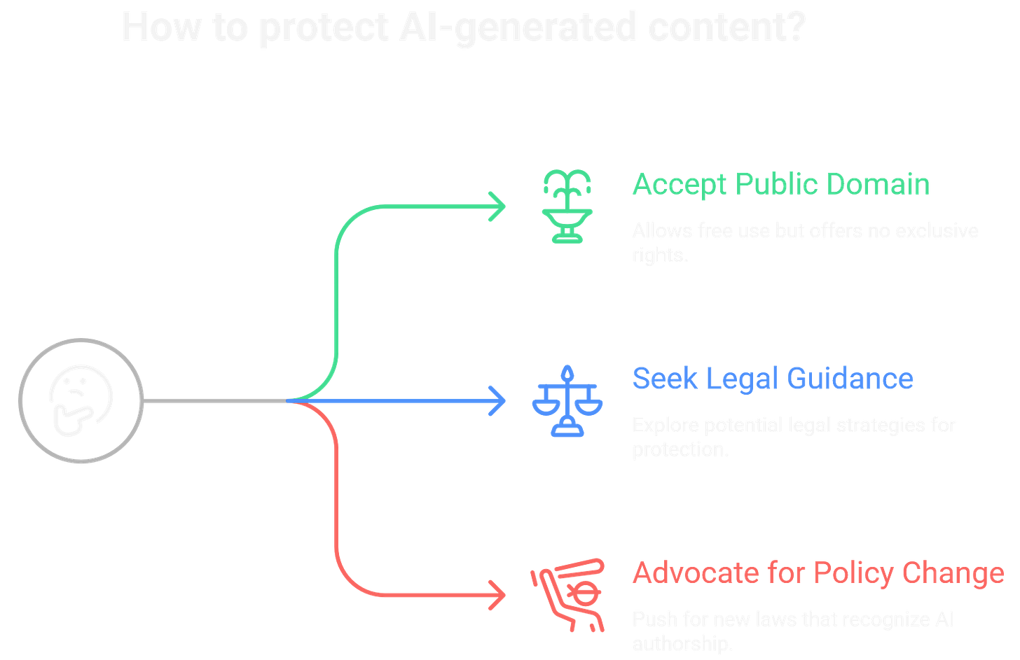 AI companies capture value at both ends: scraping your data for training, then owning the tools that produce uncopyrightable outputs. AI companies capture value at both ends: scraping your data for training, then owning the tools that produce uncopyrightable outputs.