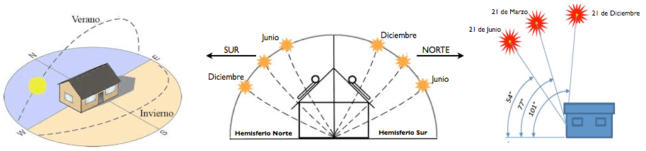 Trayectoria solar Trayectoria solar