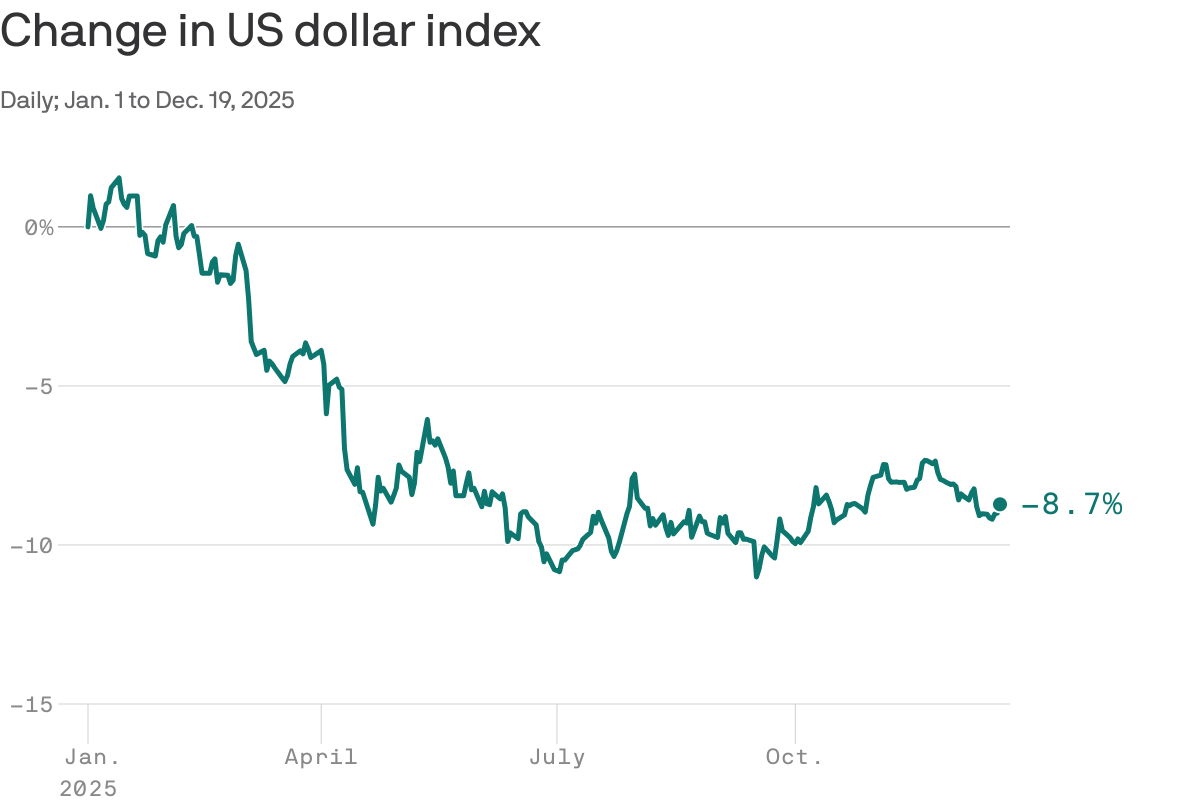 A line chart that tracks the US dollar index daily from Jan. 1 to Dec. 19, 2025. The index starts at zero, dips to -3.88 by April 1, falls further to -10.8 by July 1, and ends at -8.72 on December 19. The index measures the dollar against a basket of foreign currencies.