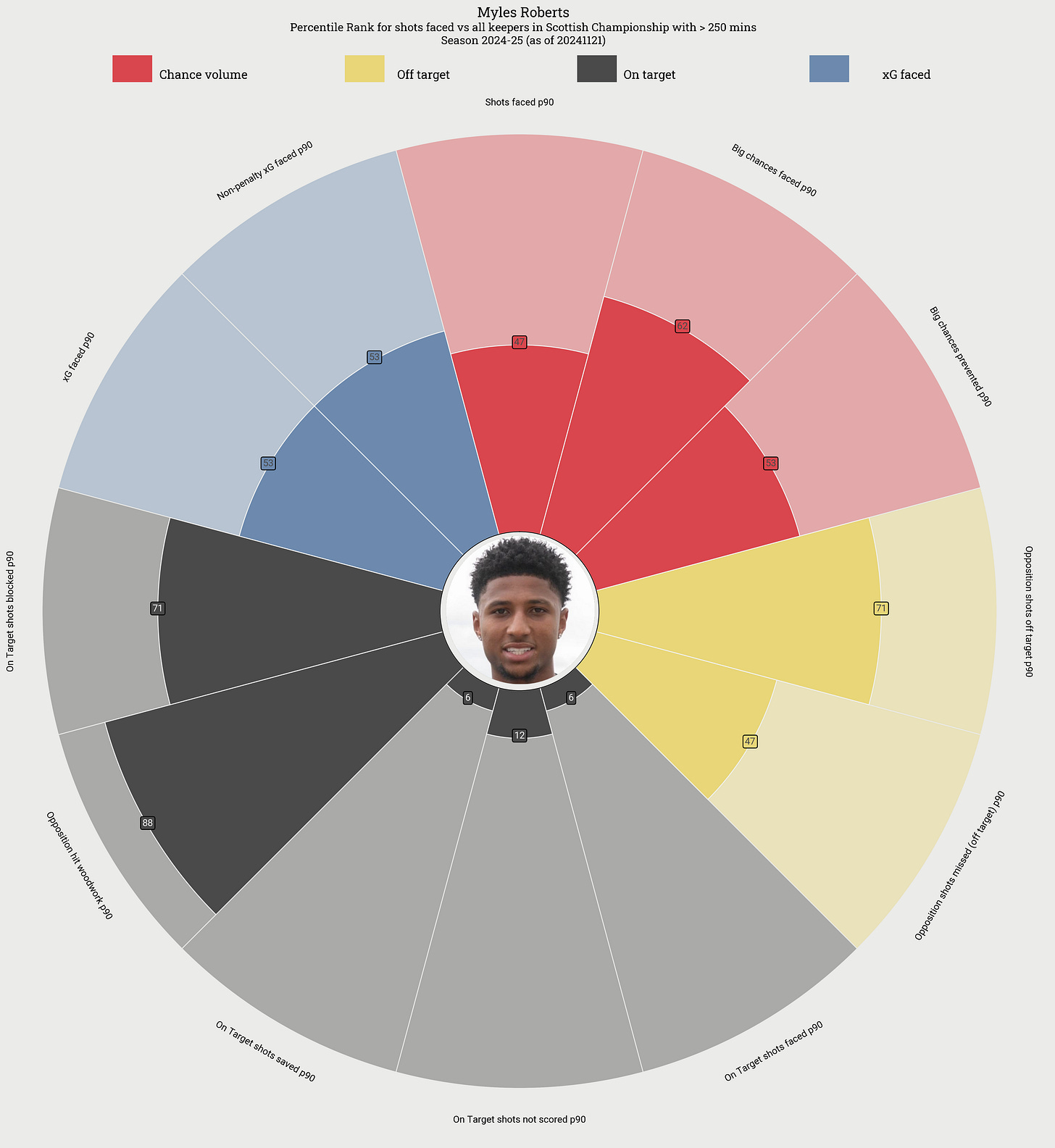 Myles Roberts' faced shots broken down and compared to other keepers with more than 250 championship minutes this year