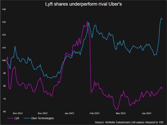 Lyft shares underperform Uber's
