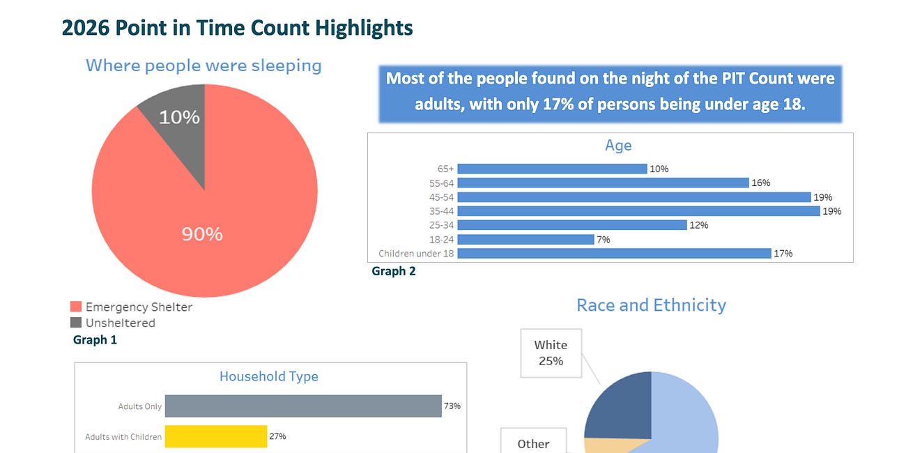 Homelessness dips in Williamsburg area says regional study