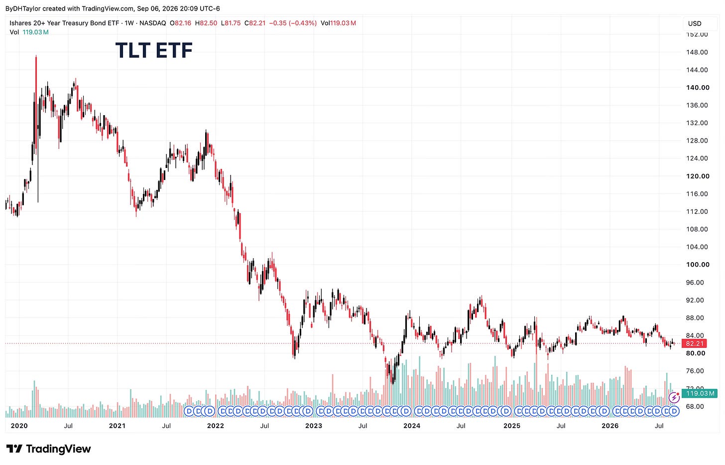 TLT ETF Would fall in a continually rising interest rate environment TLT ETF Would fall in a continually rising interest rate environment