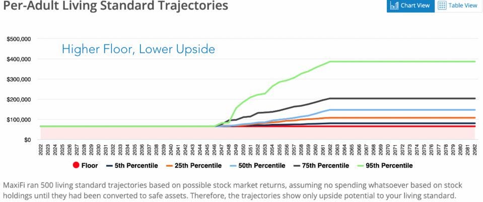 Graph showing higher floor and lower upside Graph showing higher floor and lower upside