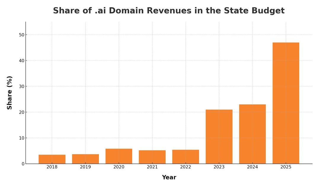 A bar chart displaying the share of .ai domain revenues in the state budget of Anguilla from 2018 to 2025. The x-axis lists years, and the y-axis shows the percentage share, ranging from 0 to 50%. Bars indicate revenue shares: 2018 at a low percentage, slight increases in 2019 and 2020, small rises in 2021 and 2022, a significant increase in 2023, and a peak at nearly 50% in 2025.