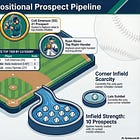 Top Prospects by Position Group