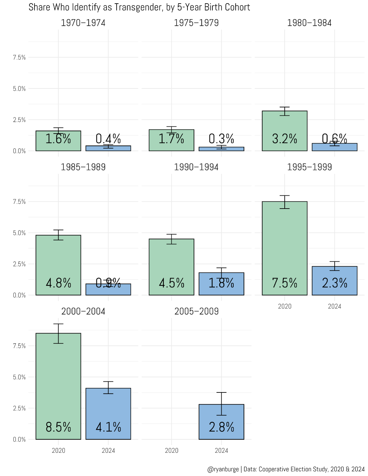 The Sharp Decline in Transgender Identification Among Young Adults