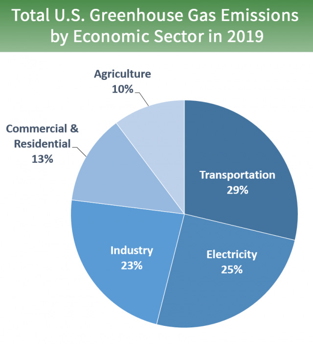 Total Greenhouse Gas Emissions in 2019 Total Greenhouse Gas Emissions in 2019