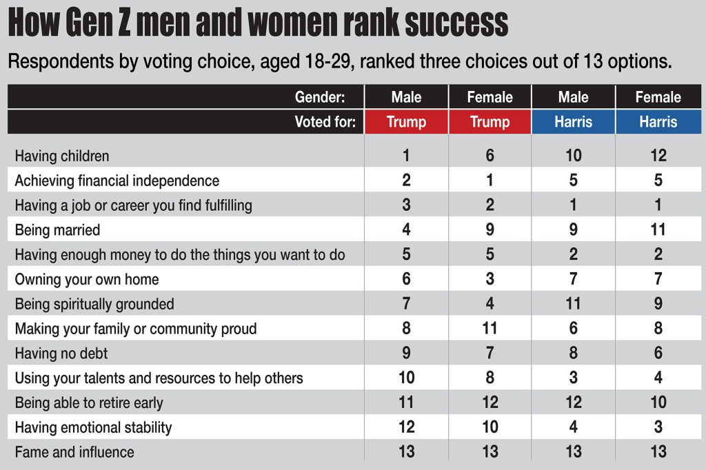 Table showing how Gen Z men and women ranked success, based on voting choice and age (18-29).