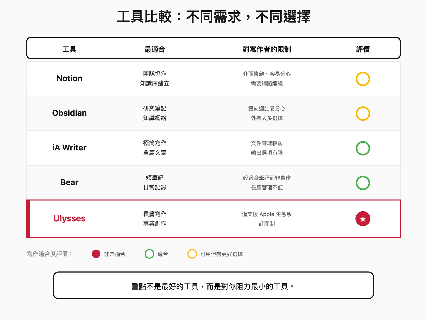 工具比較:不同需求,不同選擇 工具比較:不同需求,不同選擇