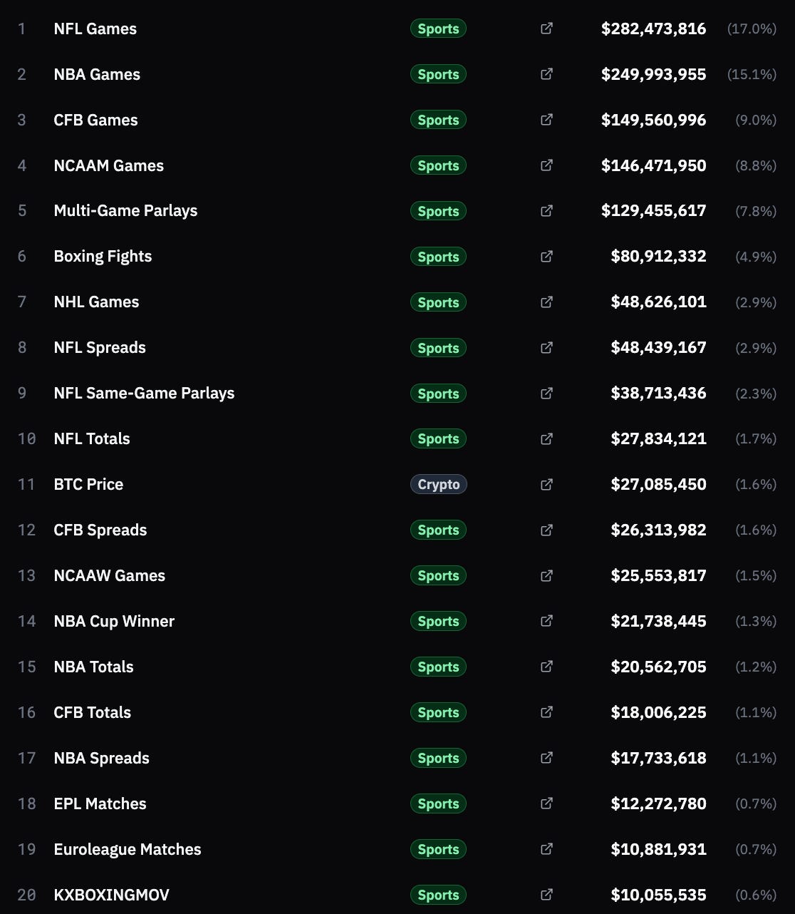 Kalshi Just Had Its Biggest Week Ever: $1.6 Billion In Volume